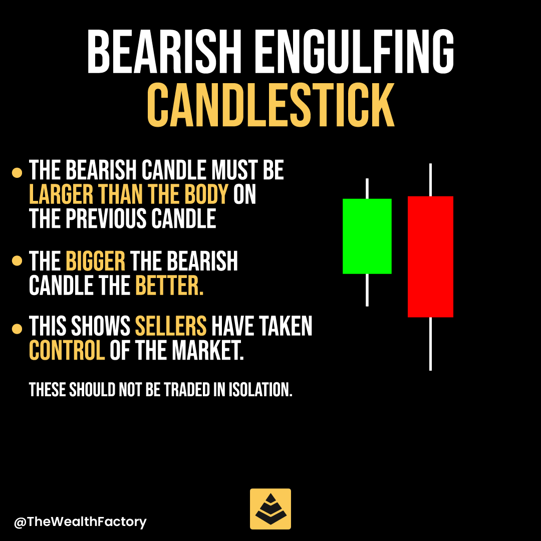 Bearish Engulfing Candlestick

#trader #tradermindset #traders #tradingskill #tradingmotivation #tradingforex #forex #forextrader #pips #riskmanagement #bullish #bearish #candlestick #wealth #xauusd #thewealthfactory