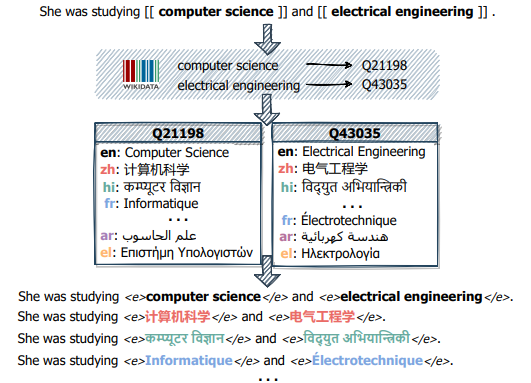 fenchri's tweet photo. Our EntityCS paper w/ @chenxi_jw + @iiacobacNLP, during her internship at Huawei Noah's Ark, is accepted in Findings of #EMNLP2022! :tada:

📄 https://t.co/zPsuz6tAo5

We augment multilingual LMs with entity knowledge by creating an Entity-centric Code-switching corpus!  🧵⬇️ https://t.co/YhYt0GE6t9
