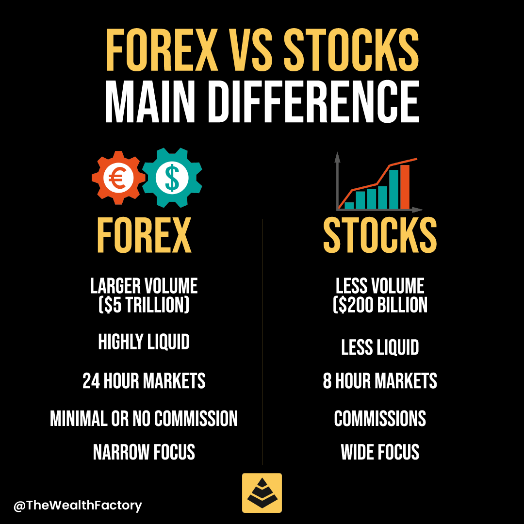 Forex vs Stocks

#trader #tradermindset #traders #tradingskill #tradingmotivation #tradingforex #forex #forextrader #pips #riskmanagement #bullish #bearish #candlestick #wealth #xauusd #thewealthfactory