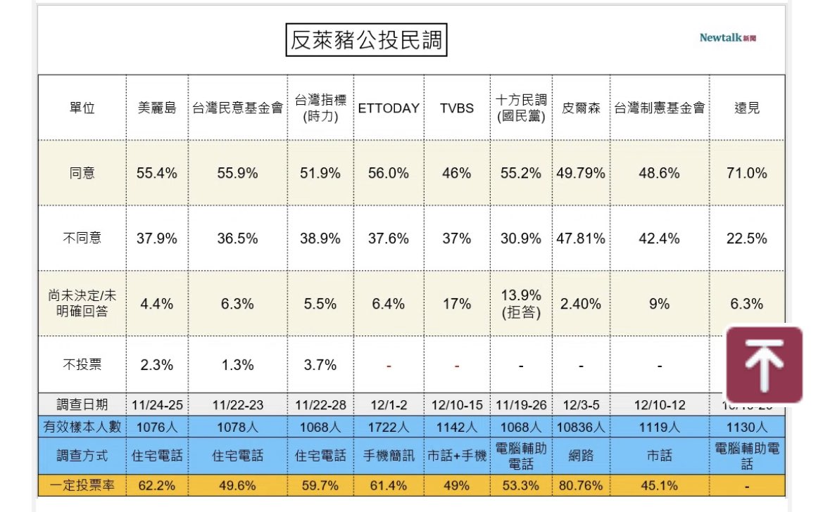 [討論] avbs民調真的比較準