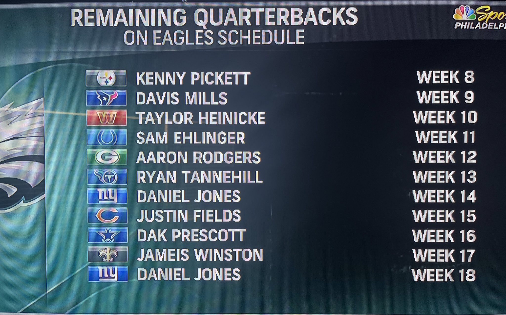 Eagles Nation on X: 'The QBs the #Eagles will face the rest of the season…  Who will be the biggest challenge for the Birds? #FlyEaglesFly (Via:  @NBCSPhilly)  / X