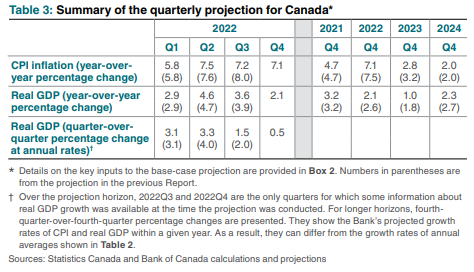 Key table in today's @bankofcanada Monetary Policy Report. Inflation expected to ease to 3 percent by end of 2023, growth slowing but remaining positive. #cdnecon