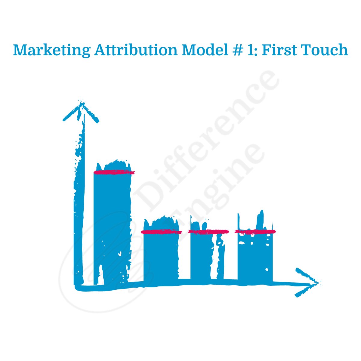 Diff_Eng_Agency's tweet photo. Following @niallomalley's article last week on the best marketing attribution models, today we're focusing on the first one: first touch https://t.co/JyNeeb35q8 https://t.co/MJnmMfdOwE