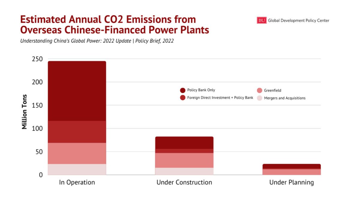 NEW policy brief by <a href="/han_cecilia/">Cecilia Springer</a> + coauthors finds estimated emissions for currently operating 🇨🇳Chinese-financed plants approx. equal the energy-related CO2 emissions from the entire country of 🇪🇸Spain or 🇹🇭Thailand on an annual basis. 

Read more: gdpcenter.org/3eVA7SI
