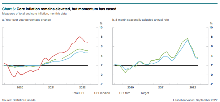The Bank of Canada's communication challenges will grow in the coming months. In the rate announcement, for example, they say 'no meaningful evidence of price pressures easing'. Yet, in the MPR, they provide clear and unambiguous evidence that price pressures are easing.