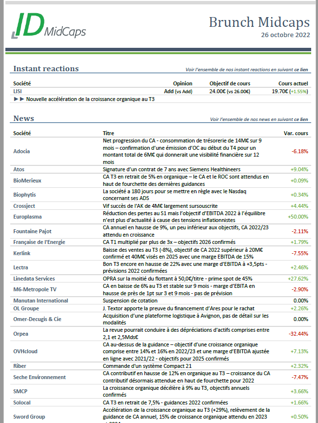 idmidcaps's tweet photo. Les news du jour (26/10/2022) sur les #smidcaps. Bcp d'infos mais surtout l'annonce de l'OPAS sur $MAN #MANUTAN lancée par la famille à 105€/titre. Ce qui conforte notre opinion (Achat TP 85€) sur le titre, la valo étant totalement décorrélée des fondamentaux. Who's next ? https://t.co/Wc8DWoecs1