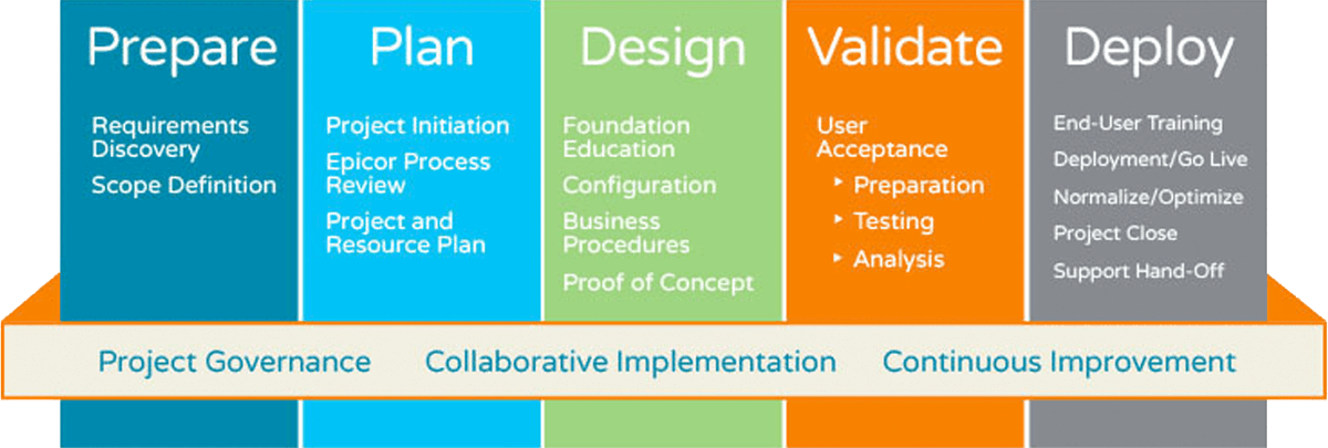 #Epicor Signature Methodology allows partners to plan, schedule, and control project activities. loom.ly/PLlafvY

2W Tech uses this signature method on every <a href="/Epicor/">Epicor</a> Kinetic implementation to ensure our clients have the best outcome possible. Call us for more.