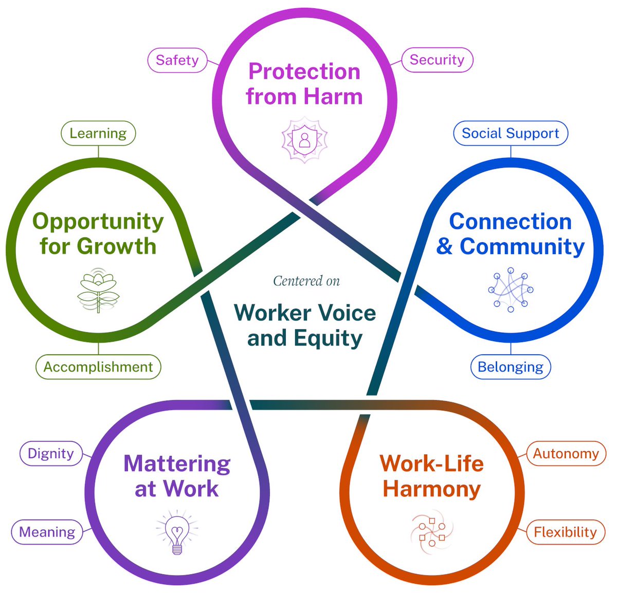 U.S. Surgeon General releases new framework for Mental Health &amp; Well-Being in the workplace. 

Explore the <a href="/HHSgov/">HHS</a>'s 5 essential ways to best support the mental health &amp; well-being of all workers.➡️ spr.ly/6014MUGVy

#WellBeing #WellBeingWorksBetter