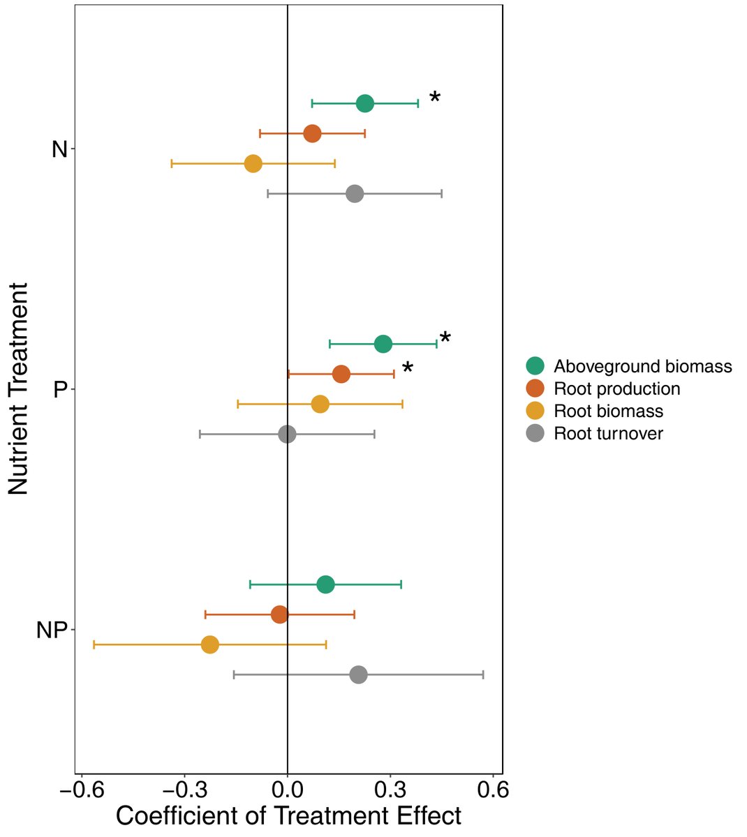 ESAEcology's tweet image. New and #OpenAccess in @ESAEcology:

Stronger fertilization effects on aboveground versus belowground plant properties across nine U.S. grasslands

doi.org/10.1002/ecy.38…

With #OpenData in @EDIgotdata 

#NutrientAvailability #PrimaryProductivity #NutrientNetwork #NSFFunded