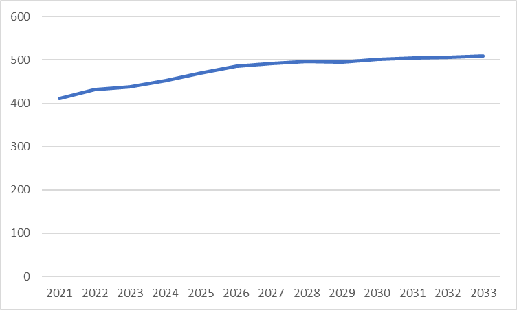 OMG, it's been awhile since I've looked at demographic projections for Canada.  The number of 18 year-olds is projected to jump by 20% in the next five years.   That should make for some interestinf times at universities.
(numbers in thousands).