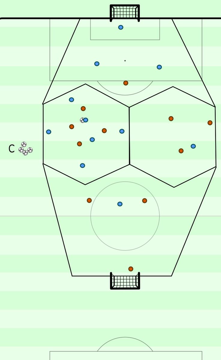 moritzkossmann1's tweet photo. Training 6v4 into 4v3 attacking
Blue plays in a 6v4 on the left side, they look to complete 5 passes before playing into their final 3rd (bottom of the picture). When the ball enters this area 3 blues join and 1 orange to create a 4v3 in favor of the attackers https://t.co/Gnk2g4e9P1