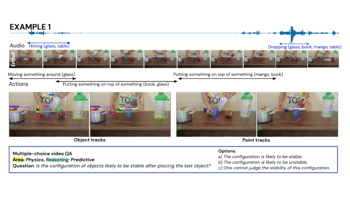 👀Perception Test: a benchmark for evaluating the perception and reasoning skills of multimodal models. 

It uses real-world videos to define tasks that require understanding of memory, patterns, physics, and semantics across visual, audio, and text.

paperswithcode.com/dataset/percep…