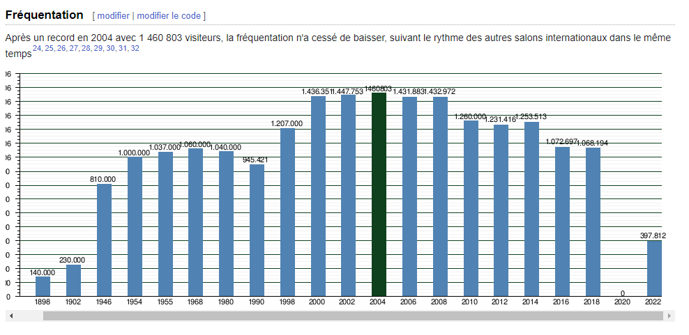 L'industrie automobile est en plein déclin.

La fréquentation du Mondial de l'Automobile à Paris et 2 fois moins importante qu'au lendemain de la guerre 39-45.

#RevolutionIsOn so ride your bicycle