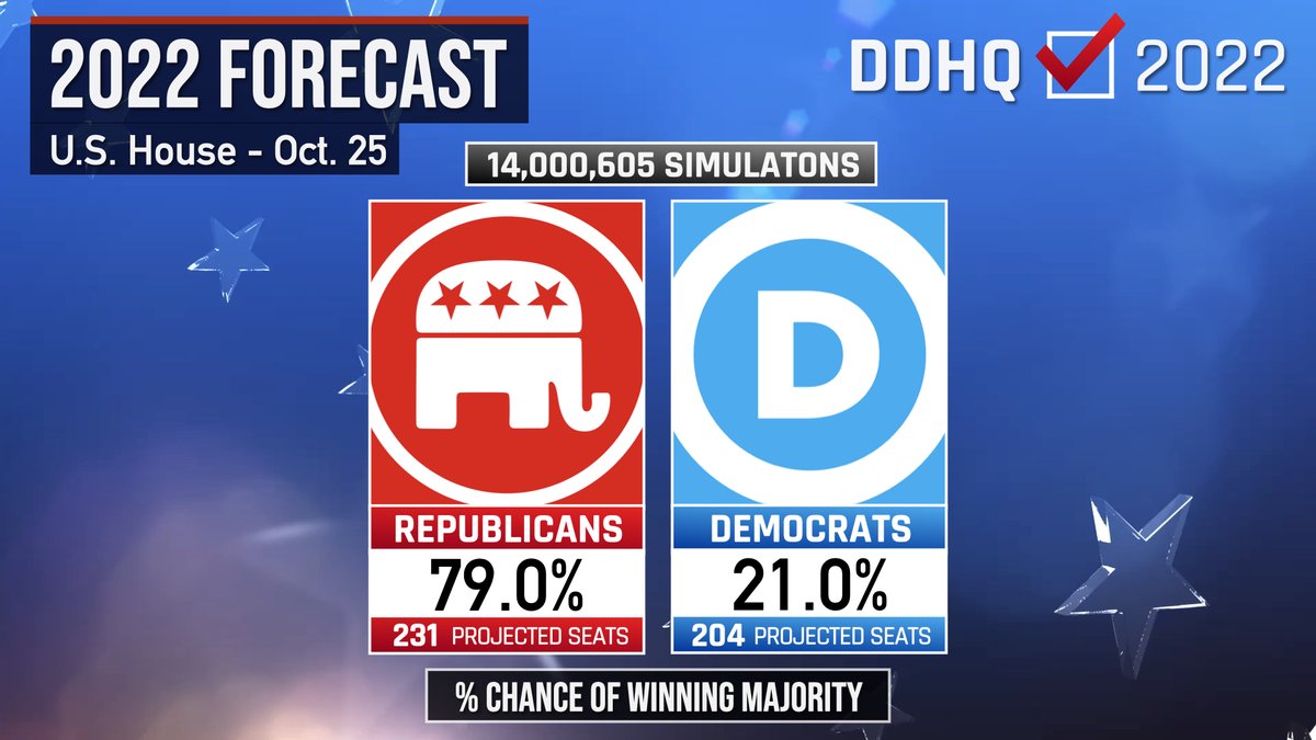 Decision Desk HQ on Twitter "DDHQ's generic ballot polling average has