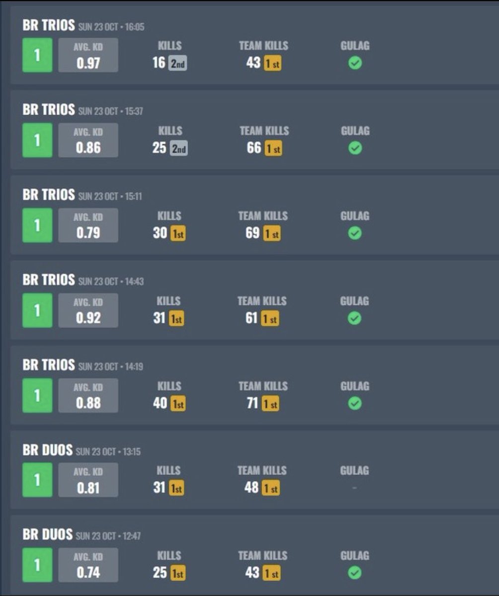 Es war der perfekte Tag für ein letztes Mal WZ. Einfach 31,40,31,30 Kills in 4 Runden 😳 Ab Freitag nur noch mw2 komplett rein 🔥