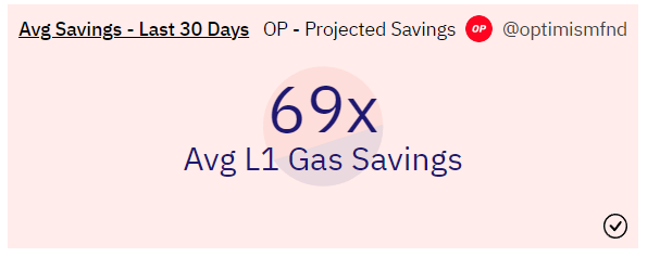 realnoobman's tweet photo. "Coincidence? I think not" ✨🔴
69x for Avg L1 Gas Savings on @optimismFND
#op69 #superOP https://t.co/Y1ugnsTdIw