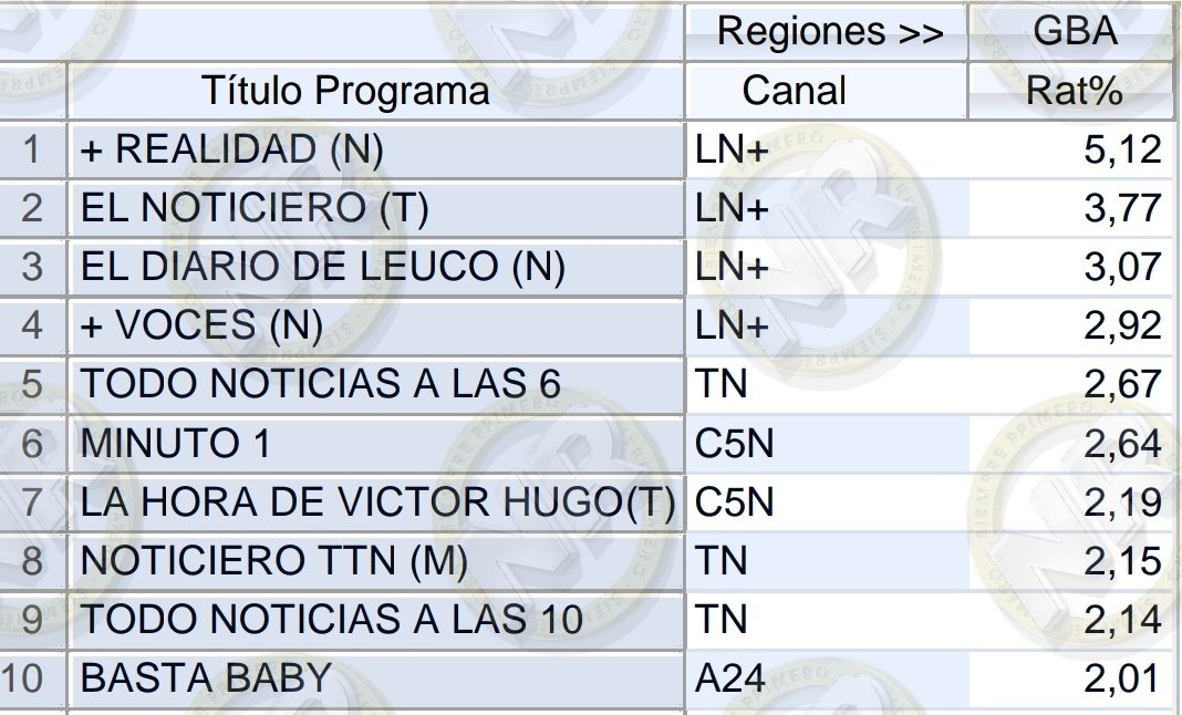 #RATING | TOP 10 | NOTICIAS #MasRealidad @JonatanViale 5,12 #ElNoticieroLN @edufeiok 3,77 #ElDiarioDeLeuco 3,07 #MasVoces 2,92 #TNALas6 2,67 #MinutoUno 2,64 #LaHoraDeVictorHugo 2,19 #TTN 2,15 #TNAlas10 2,14 #BastaBaby 2,01 #UnicoConNoticias