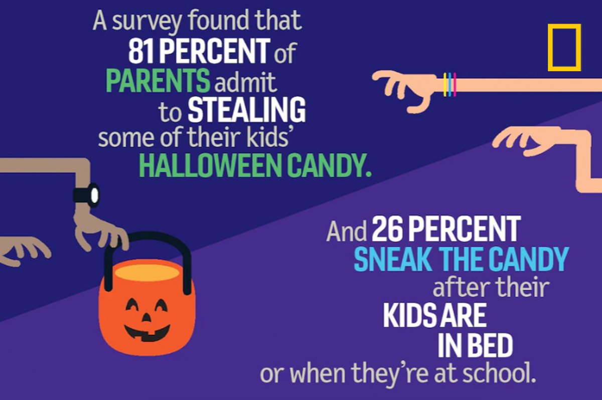 No judgment, but this #WeirdButTrueWednesday fact will have your kids hiding their candy. on.natgeo.com/3svrmSj