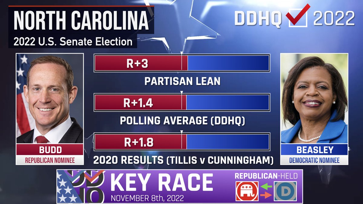 'Cheri Beasley (D) has exceeded expectations in polling and fundraising thus far in North Carolina, but keep in mind that Cal Cunningham (D) led by over 3 points in our polling average in 2020 before losing by 1.8%.' Watch our 7:30pm preview here: youtu.be/dHBi0U3vfZ8
