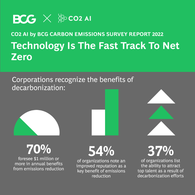 BCG's tweet photo. Over 70% of organizations foresee at least $1 million in annual benefits from emissions reduction. New AI-based tools can help design a roadmap for decarbonization.