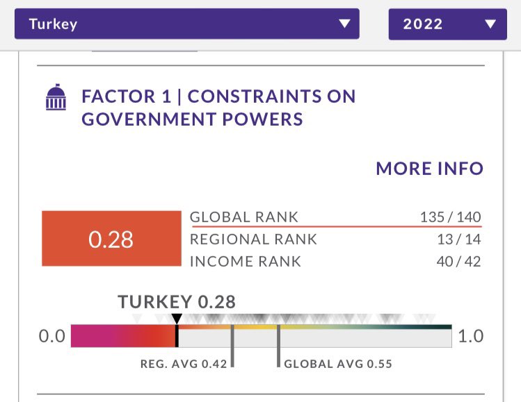 Here’s where #Turkiye 🇹🇷 stands in the Global Rule of Law Index 2022 announced by @TheWJP : Fundamental Rights: 134 / 140 Constraints on Govt Powers: 135 /140 Overall ranking: 116 / 140 Full data: worldjusticeproject.org/rule-of-law-in… @adalet_bakanlik @TC_HSK @EAJ_AEM_ERV @MedelEurope