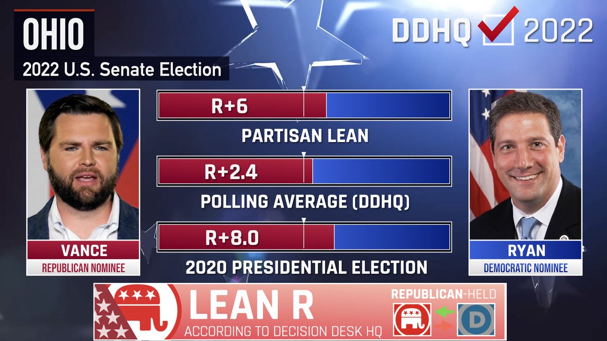 'U.S. Congressman Tim Ryan was probably the only candidate Democrats could field that would make this race interesting, but it’s still an uphill climb given Ohio’s strong Republican fundamentals.' Here's what to watch at 7:30pm on Election Night: youtu.be/dHBi0U3vfZ8