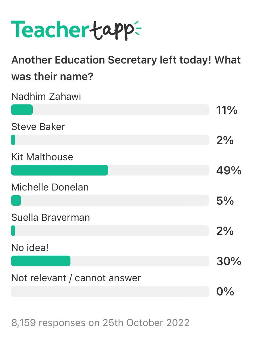 Loving that 11% of Teachers thought Nadhim Zahawi stopped being the Ed Secretary yesterday. He’s not even one of the last three Ed Secs 😂 @TeacherTapp