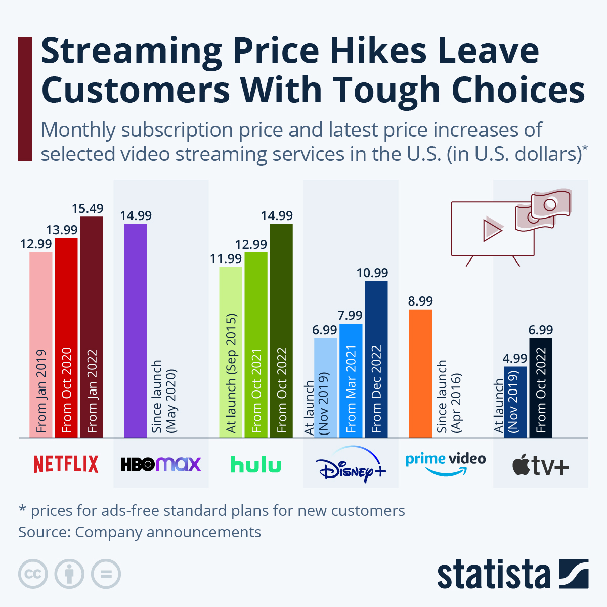 StatistaCharts's tweet photo. Will you reconsider your #apple subs after they announced price hikes? As @9to5mac first reported, the company is raising the prices of @AppleTVPlus and @AppleMusic and Apple One, citing an increase in licensing costs and the quality of its services as reasons behind the move. https://t.co/9XNN7F7P9D
