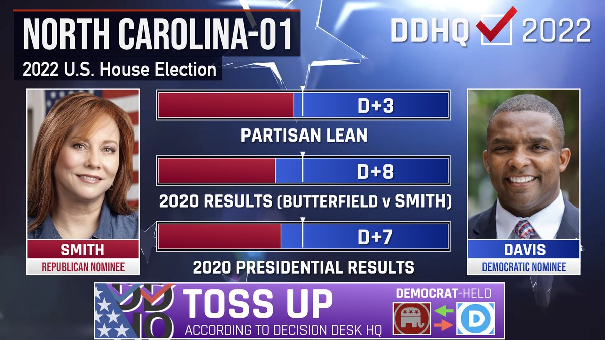 'Sandy Smith (R) swung NC-01 20 points to the right as the Republican nominee in 2020, and continuing population decline in the district’s majority-Black counties will be key to her chances here.' Watch these U.S. House races at 7:30 on Election Night: youtu.be/dHBi0U3vfZ8