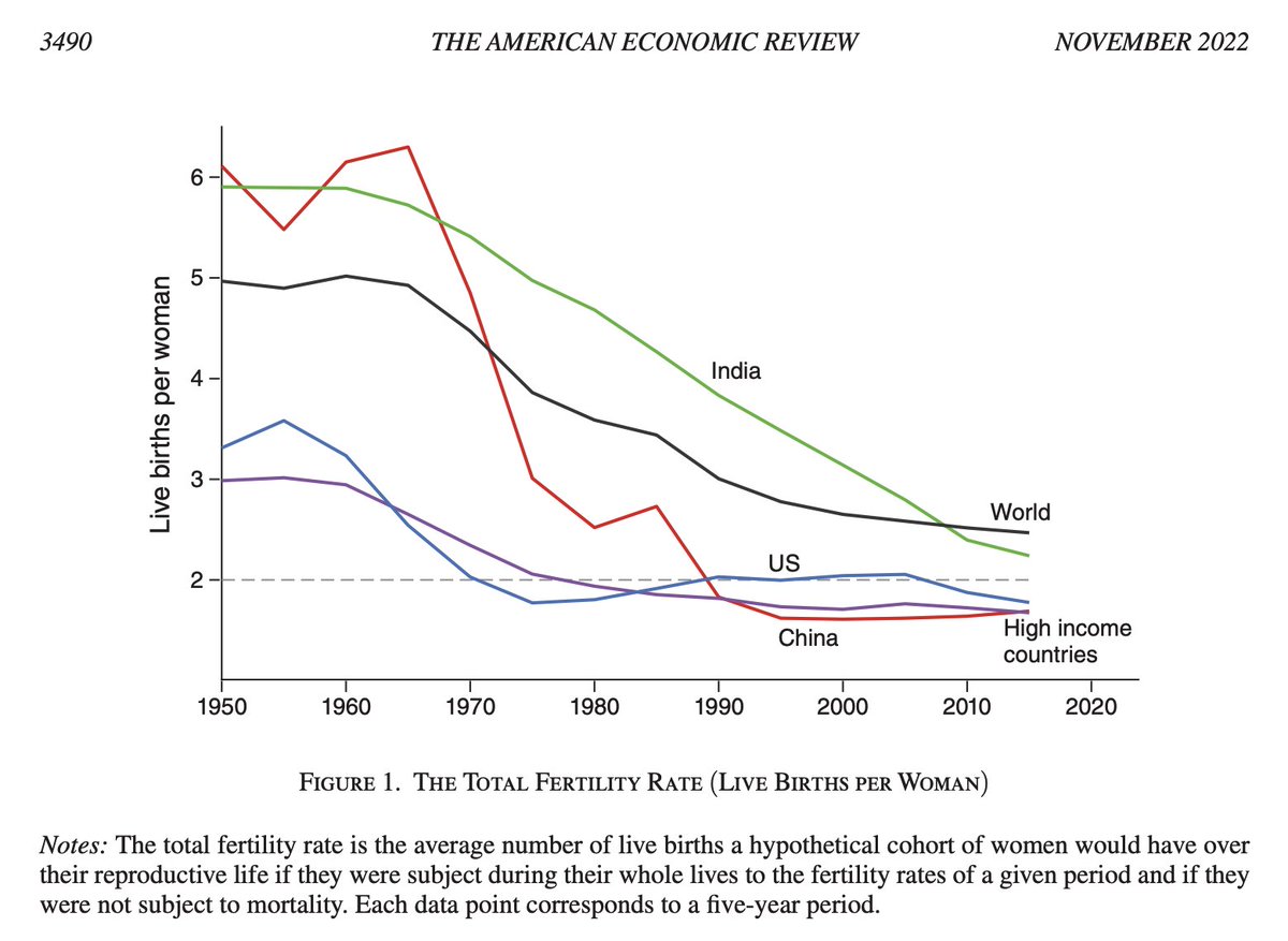 Fertility in high-income countries has collapsed over the last half century.

When population growth becomes negative, what happens to economic growth?

A seminal model published today by the great <a href="/ChadJonesEcon/">Chad Jones</a> in <a href="/AEAjournals/">AEA Journals</a> —> doi.org/10.1257/aer.20…