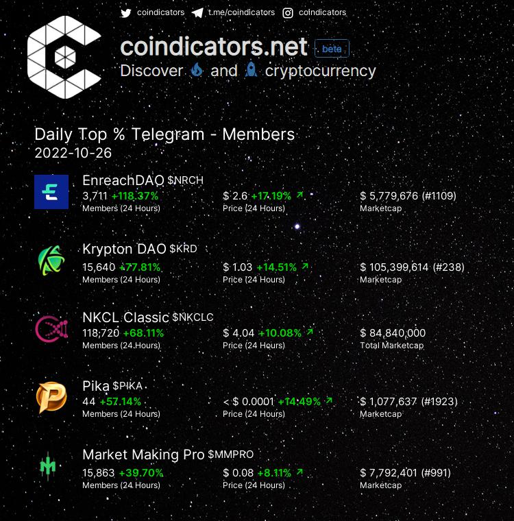coindicators's tweet photo. Daily Top % 🔥 Telegram - Members  

🥇 $NRCH +118.37% 
🥈 $KRD +77.81% 
🥉 $NKCLC +68.11% 
🚀 $PIKA +57.14% 
🚀 $MMPRO +39.7% 

More on https://t.co/qb6oe0YspM 
#NRCH #MMPRO #KRD #NKCLC #PIKA https://t.co/O2qPJ1swj2