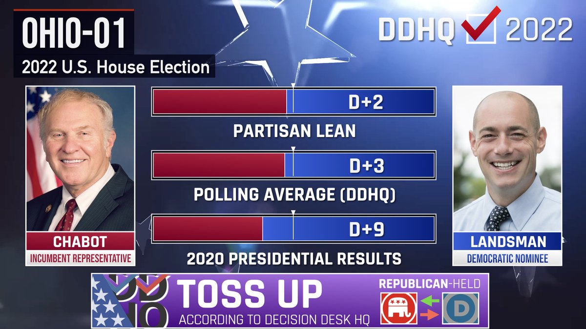 'Republican Rep. Steve Chabot (OH-01) is not as moderate a candidate as the GOP would probably like to have in a district that broke hard against Trump in 2020 and was redistricted several points more Democratic.' Check out our preview of 7:30pm's races: youtu.be/dHBi0U3vfZ8