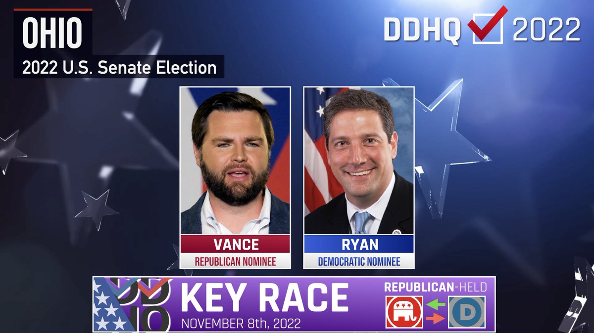 'Something to watch for early on Election Night is the margin in Ohio's U.S. Senate race. It may serve as a valuable preview for two other pivotal Rust Belt Senate races: Pennsylvania and Wisconsin.' Check out DDHQ's 7:30pm preview here: youtu.be/dHBi0U3vfZ8