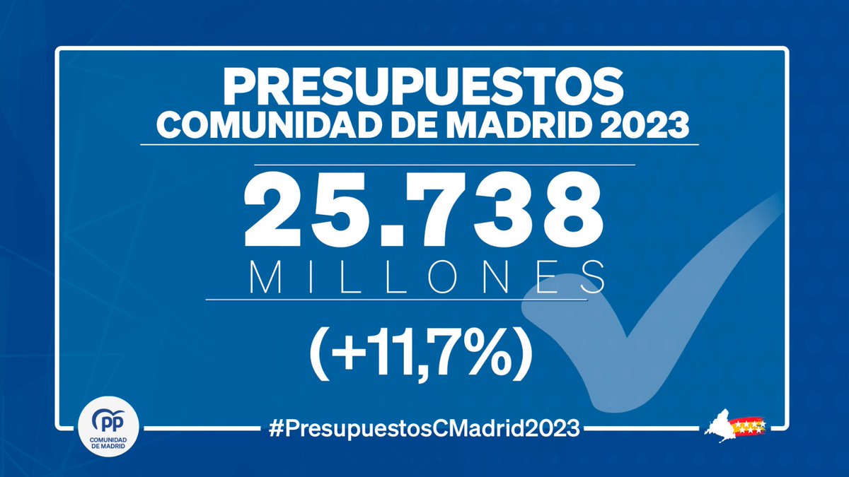 ✅ La Comunidad de Madrid ha aprobado los #PresupuestosCMadrid2023. 👉 Alcanzan los 25.738 millones de euros con una inversión histórica en Sanidad y Educación.