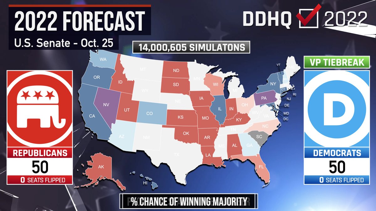 Assuming Republicans hold North Carolina, Ohio, Florida, and Wisconsin, they'll still need to win at least two of Pennsylvania, Georgia, Nevada, Arizona, and New Hampshire to win a majority in the U.S. Senate. Watch our latest model review here: youtu.be/BrP7K6agNI4