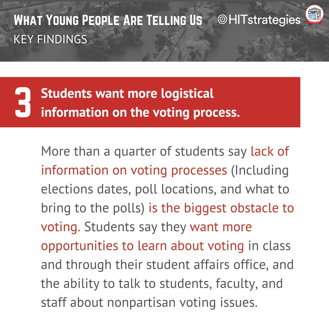 What happens when you don’t believe your vote matters? For many students, they just don’t vote. Read more about what our recent survey findings tell us about young peoples’ involvement in elections👇 campusvoteproject.org/survey-results @HITStrat