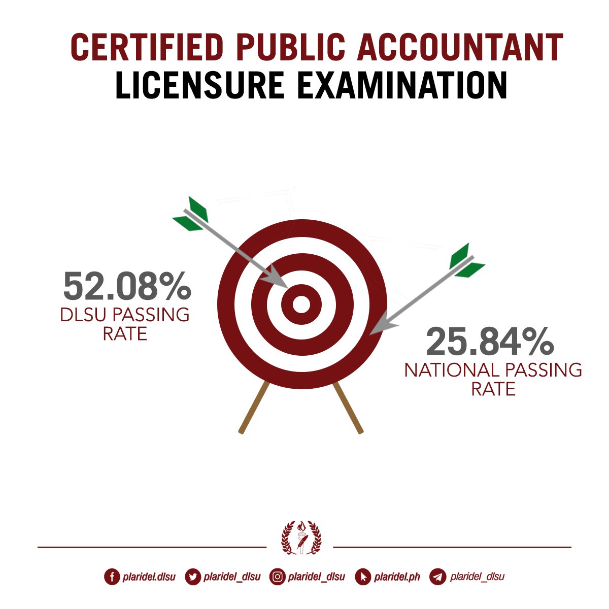 Ang Pahayagang Plaridel on Twitter "NAGKAMIT ang Pamantasang De La