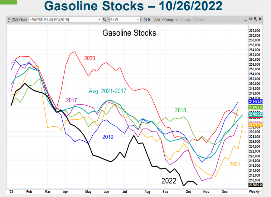 CEOTechnician's tweet photo. The chart of #Gasoline futures looks like it's bottoming and ready to turn higher. Meanwhile, inventories are the lowest they've been in many years.... #energy #oil https://t.co/UB0OdWIyYD