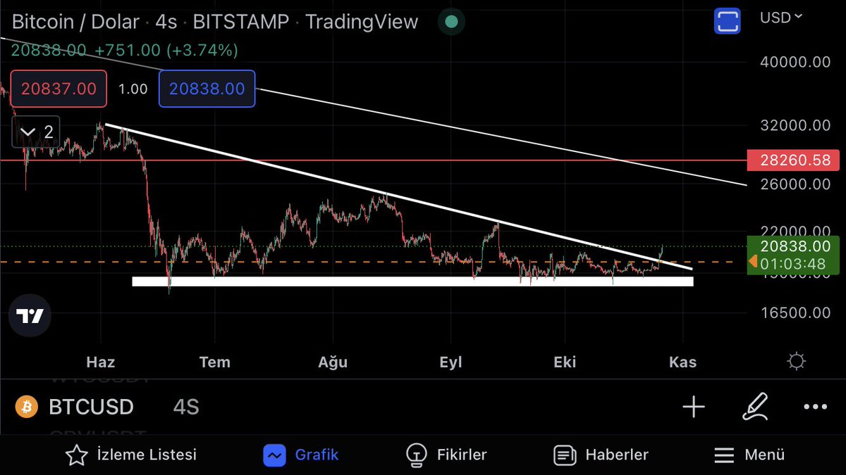 #btc… burdan 28k lara kadar devam edeceğini düşünüyorum retest yaparsa girilebilir  #btc #ETH #Crypto #Airdrop #NFT #Metaverse #Web3 #DeFi