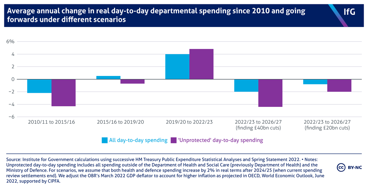 [NEW] The estimated £40bn of dept savings that Jeremy Hunt needs to find would be much more damaging to public services and harder to deliver than the coalition's govt's 2010 austerity programme. Read our report with @CIPFA on 'austerity' in services instituteforgovernment.org.uk/publications/a…