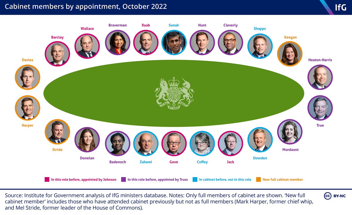 Stability and unity were two of Sunak's objectives for appointing his cabinet - the majority of cabinet members have been round the table before, with over half having done their current job before this week instituteforgovernment.org.uk/blog/new-prime…