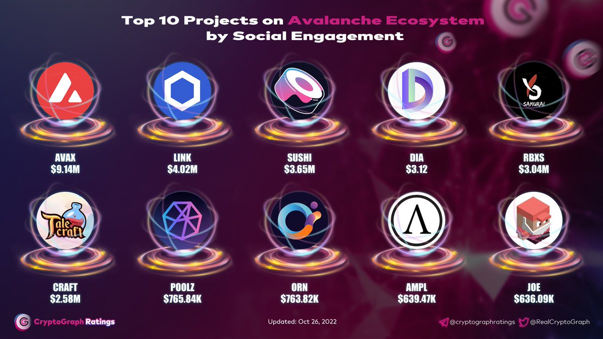 Top 10 Projects on #Avalaunch Ecosystem by Social Engagement @avalancheavax $AVAX @chainlink $LINK @SushiSwap $SUSHI @DIAdata_org $DIA @RBXSamurai $RBXS @Talecraftio $CRAFT @Poolz__ $POOLZ @orion_protocol $ORN @AmpleforthOrg $AMPL @traderjoe_xyz $JOE