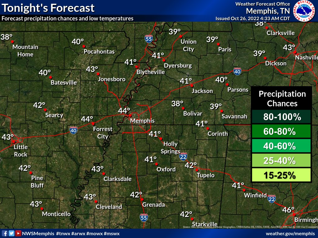 Dry and cool weather on tap for the Mid-South today and tomorrow. Enjoy it! #tnwx #arwx #mswx #mowx