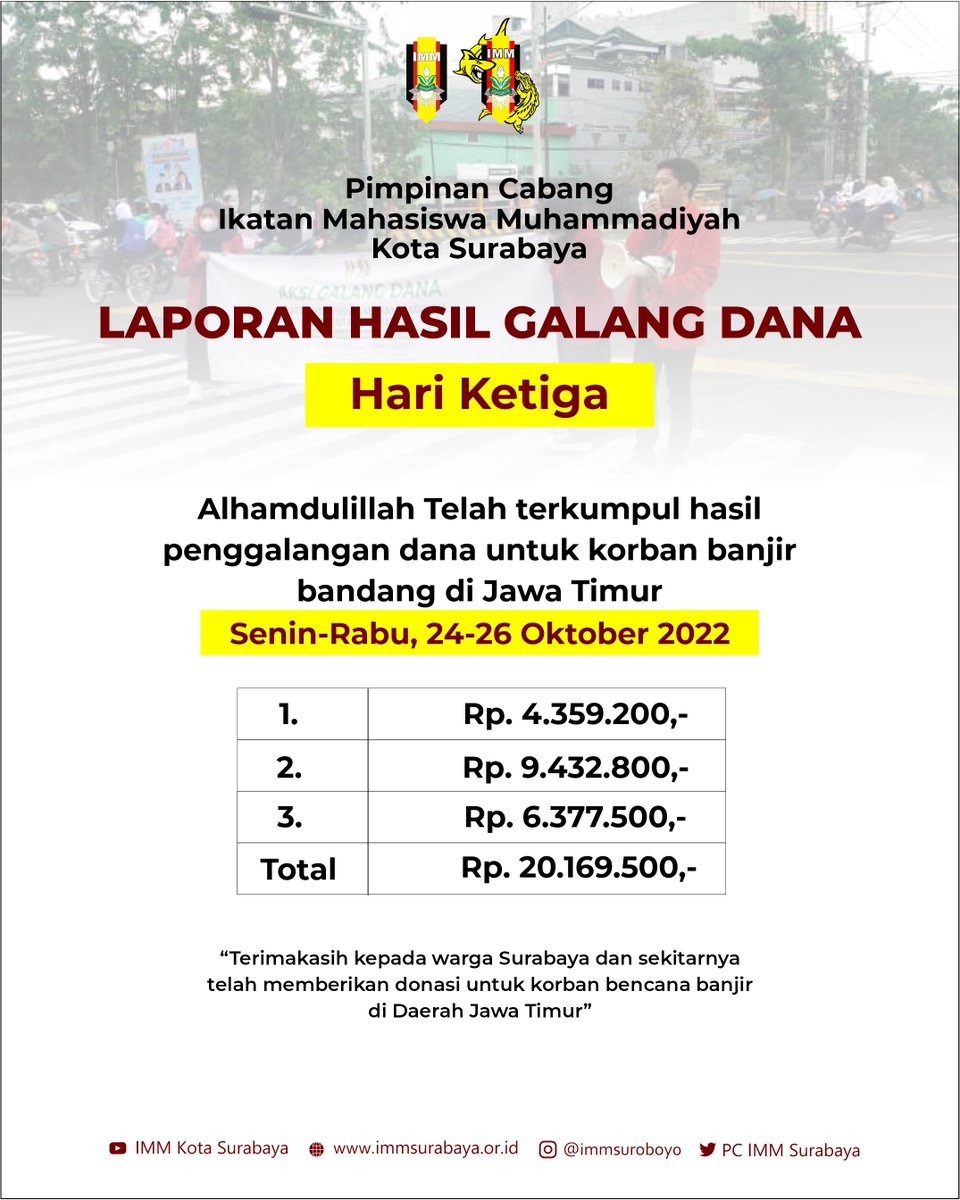 PC_IMMSurabaya's tweet photo. Days 3
Laporan hasil Galang Dana 

Alhamdulillah Telah terkumpul hasil penggalangan dana untuk korban banjir bandang di Jawa Timur
Senin-Rabu 24-26 Oktober 2022
1. Rp.  4.359.200,-
2. Rp. 9.432.800,-
3. Rp. 6.377.500,-

Total Rp. 20.169.500,-
#Fastabiqul Khairat
#Berdaya&amp;Berkarya https://t.co/jJA6U1xx6v