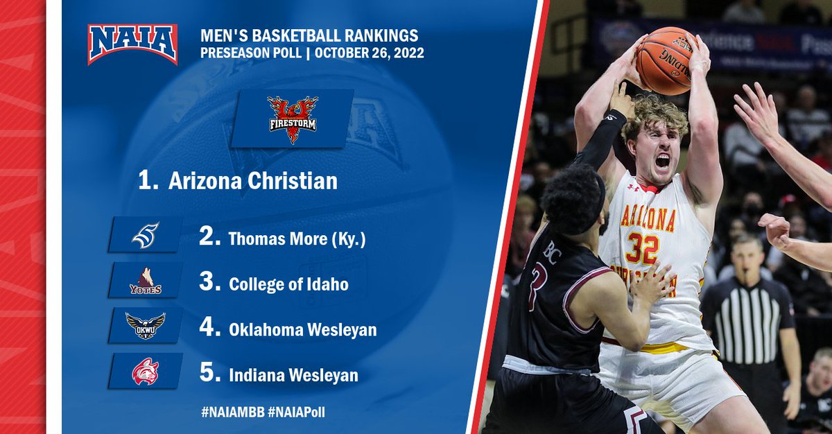 NAIA's tweet photo. M🏀 | The Preseason #NAIAMBB Top 25 has arrived! Check-out where your favorite team has landed below...

Read more--> https://t.co/n8jHmy7NuC

#NAIAPoll #CollegeBasketball https://t.co/xWDDu3f2Fh