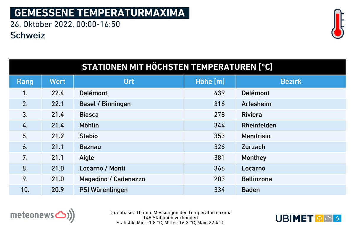 MeteoNewsAG's tweet photo. Die Temperaturen stiegen heute stellenweise auf 20 Grad und mehr, am #wärmsten wurde es dabei mit 22,4 Grad bei etwas #Südwestwind in #Delsberg. Auch in den kommenden Tagen bleibt es ausserordentlich warm, vor allem in der Höhe wird es noch milder. ➡️https://t.co/2lv0pkxXAz (rp) https://t.co/kvQRR5EJ8J