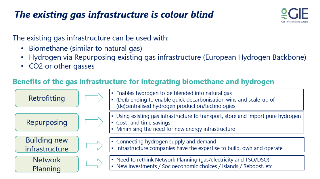GIEBrussels's tweet photo. The good news is that the existing gas infrastructure is colour-blind. 
We can provide solutions for:
✅ #Biomethane (≃ to natural gas)
✅ #Hydrogen via Repurposing existing gas infrastructure (#EuropeanHydrogenBackbone)
✅ #CO2 + other gasses

@TorbenBrabo at #EBAConference2022 https://t.co/lfcuiyCWV6