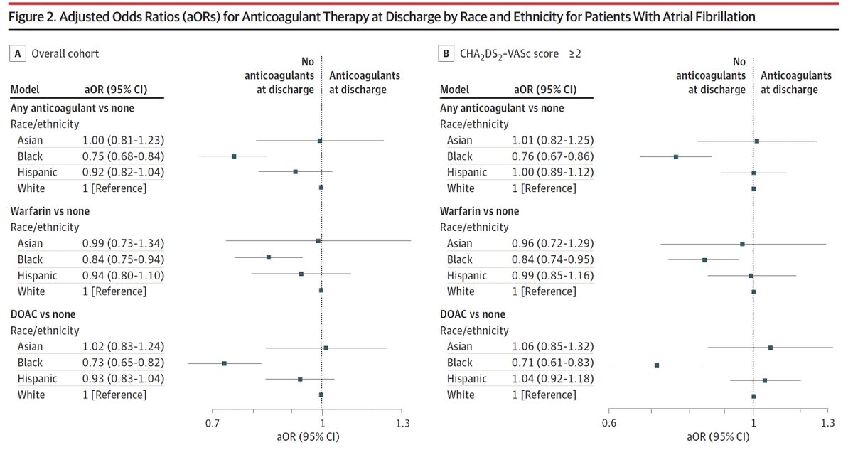 2/ In our study of ~70K patients hospitalized w/ #AFib from 2014-2020, we had 2 key findings: 1⃣ Black patients had a 25% and 27% ⬇️ odds of being discharged on any anticoagulant or newer direct oral anticoagulant (DOAC) than White patients respectively. jamanetwork.com/journals/jamac…