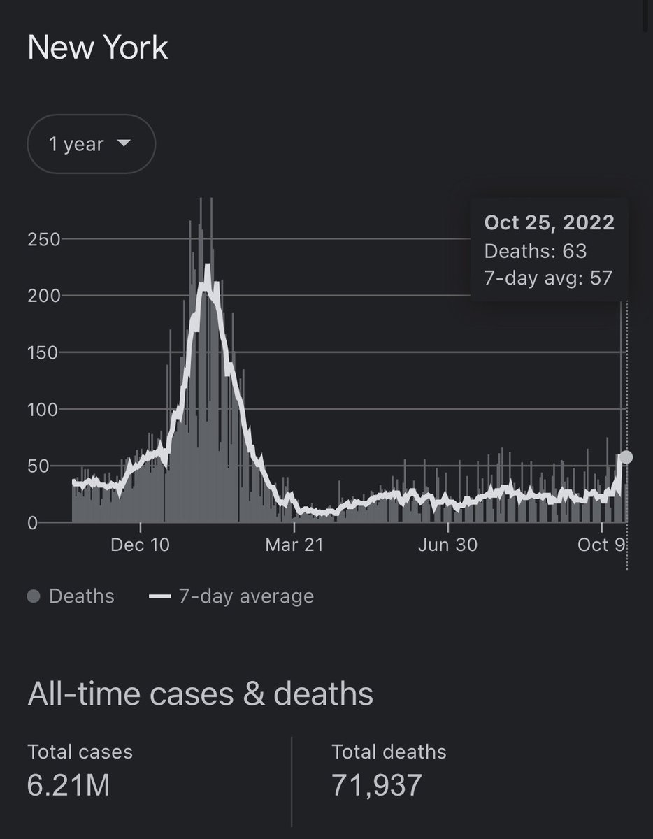 ConstituentCal's tweet photo. @GovRonDeSantis Oh do pardon me for the misinformation in my previous tweet. The state of Florida has double the death count of the city of NY, not the state. Florida still has over 10K more deaths than the state of NY. Still not a flex! https://t.co/9U3MY875V8