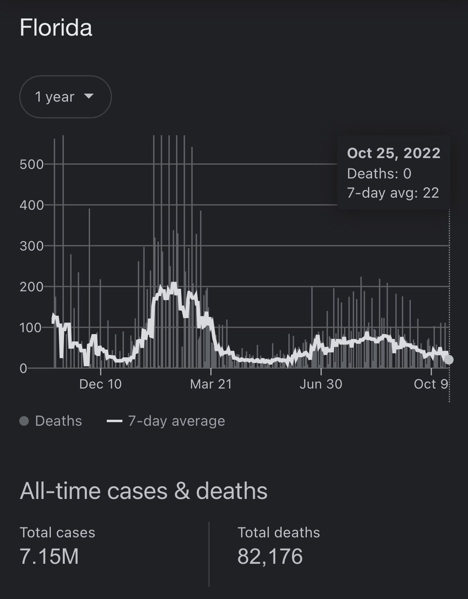 ConstituentCal's tweet photo. @GovRonDeSantis Oh do pardon me for the misinformation in my previous tweet. The state of Florida has double the death count of the city of NY, not the state. Florida still has over 10K more deaths than the state of NY. Still not a flex! https://t.co/9U3MY875V8